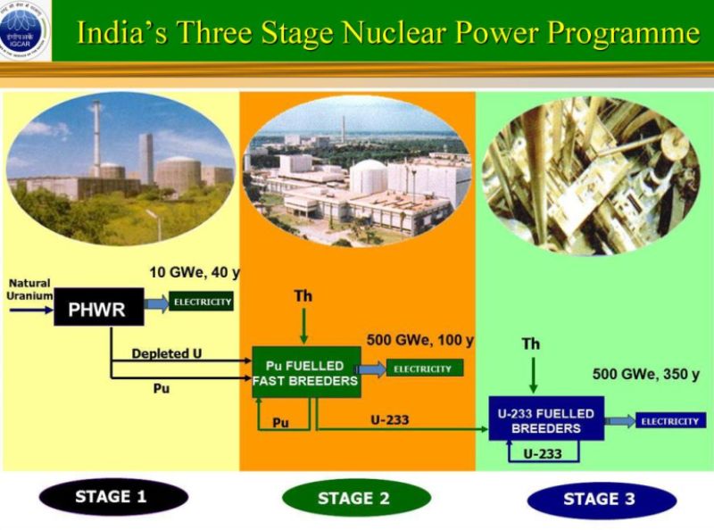 भारत का तीन चरणों वाला परमाणु ऊर्जा कार्यक्रम