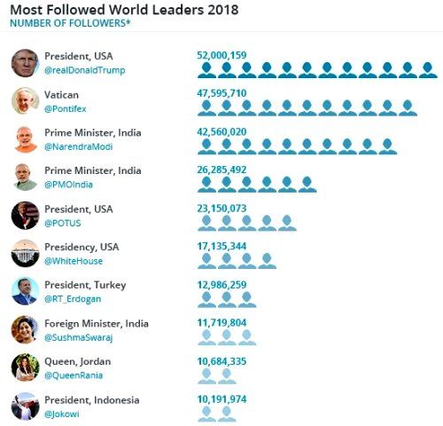 सुषमा स्वराज ट्विटर पर सबसे ज्यादा फॉलो की जाने वाली महिला नेता हैं