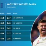 जेम्स एंडरसन - एक नजदीकी से सर्वाधिक टेस्ट विकेट
