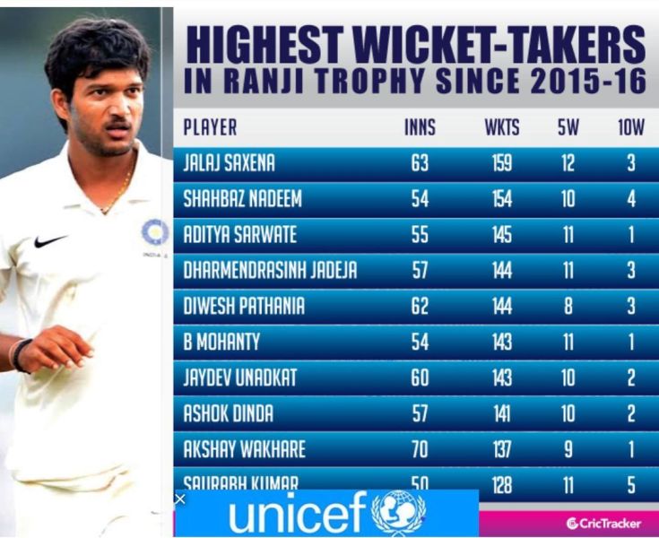 2015-16 के बाद से रणजी ट्रॉफी में सर्वश्रेष्ठ विकेट लेने वालों के आंकड़े