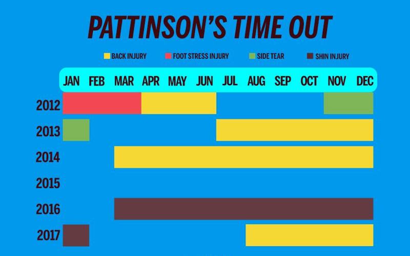 जेम्स पैटिनसन का चोट चार्ट