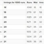 शिखर धवन - आईसीसी टूर्नामेंट में सबसे तेज 1000 एकदिवसीय रन तक पहुंचने के लिए