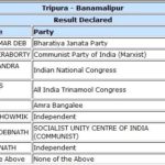 बनमालीपुर विधानसभा क्षेत्र का चुनाव बिप्लब कुमार देब ने जीता