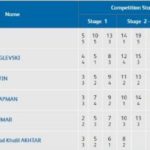 राष्ट्रमंडल खेलों में अनीश भानवाला का स्कोरिंग चार्ट
