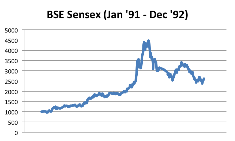 1991 और 1992 के बीच बॉम्बे स्टॉक एक्सचेंज का सेंसेक्स चार्ट